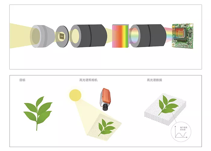 高光譜相機(jī)與多光譜相機(jī)的概念有什么區(qū)別？